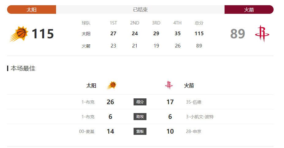 英超-曼城1-1利物浦 哈兰德50球里程碑阿诺德扳平北京时间11月25日20:30，英超联赛第13轮曼城迎战利物浦的比赛，上半场阿利森开门球失误，阿克助攻哈兰德低射破门创造英超最快达成50球的记录，半场结束，曼城1-0利物浦。
